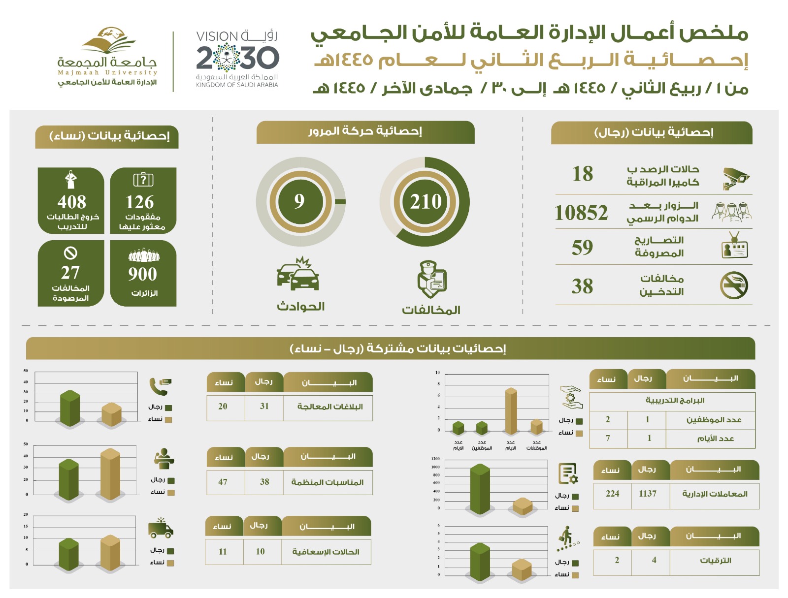 الإدارة العامة للأمن الجامعي تتلقى خطاب شكر من وكيل الجامعة للتنمية والاستثمار Majmaah University 6468